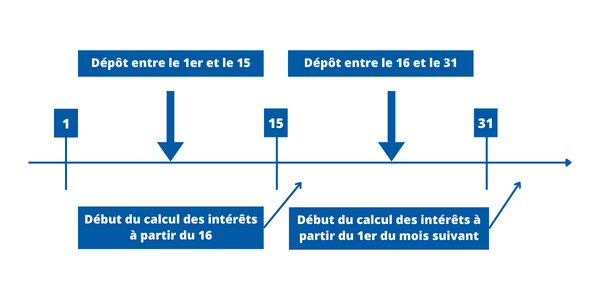 Le calcul des intérêts du livret A : simulateur et formule