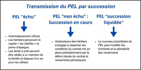 infographie-du-transfert-de-PEL-par-succession