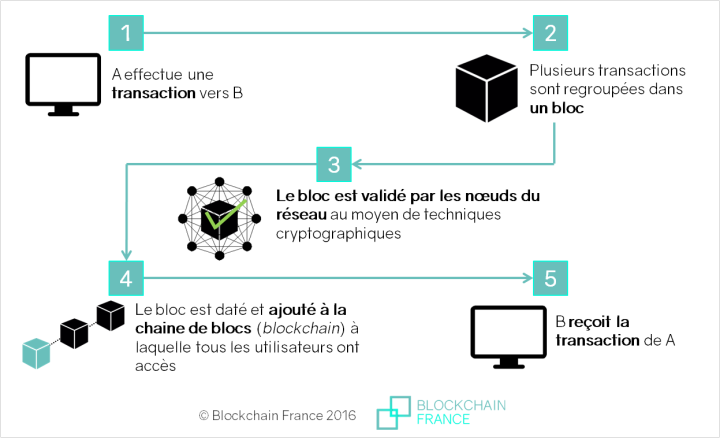 fontcionnement-blockchain