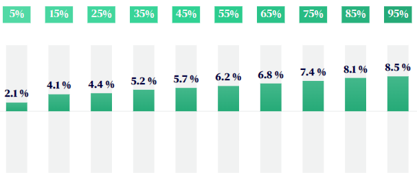 Performances Nalo portfeuille ecoresponsable